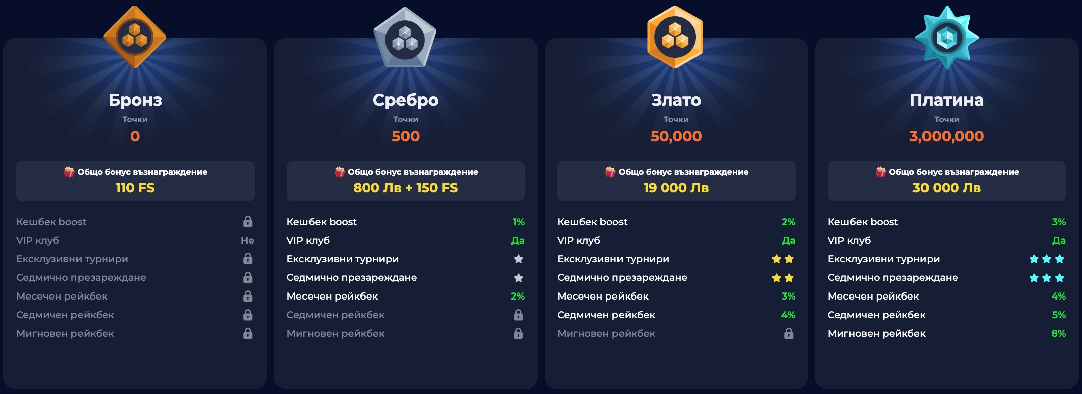 Nine Csino Ranguri în sistemul de loialitate