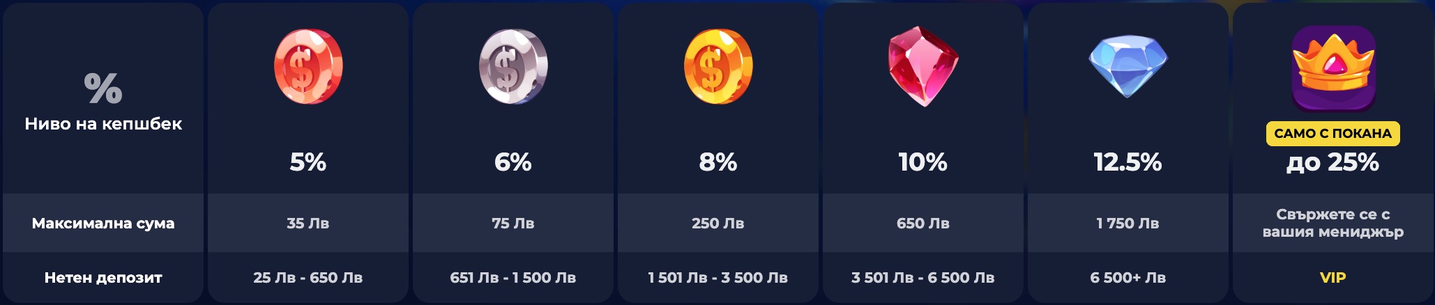 NIne Casino Cashback săptămânal